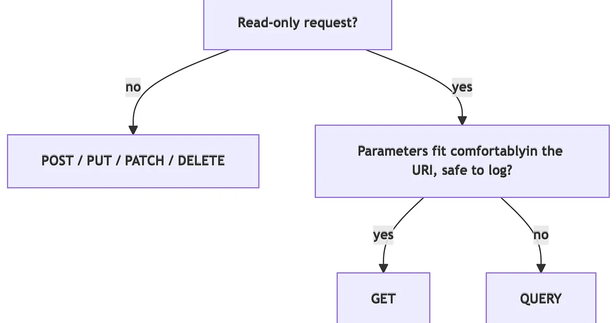 QUERY: The HTTP Method We Have Been Faking with POST
