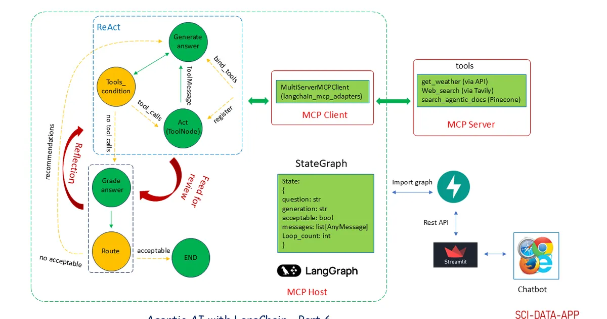 Agentic AI with LangChain — Part 6: MCP Powered Agentic RAG with LangGraph