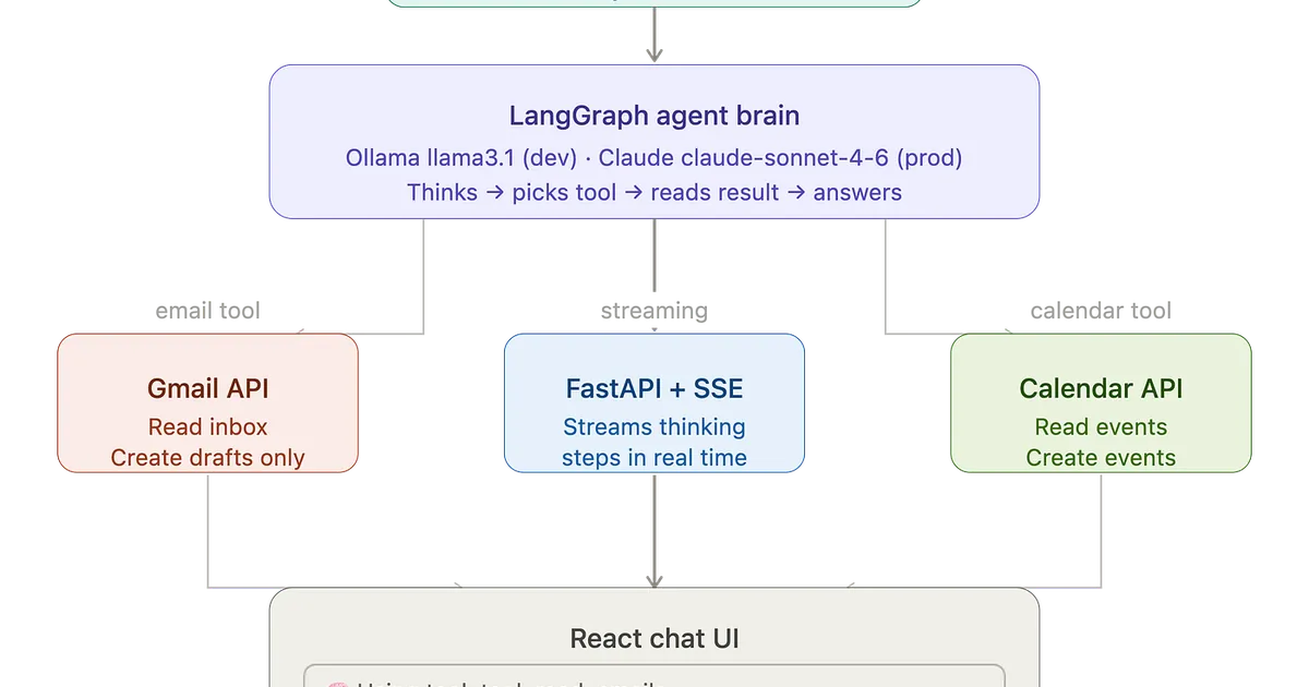 Learn Python by Building an AI Agent That Reads Emails and Calendar