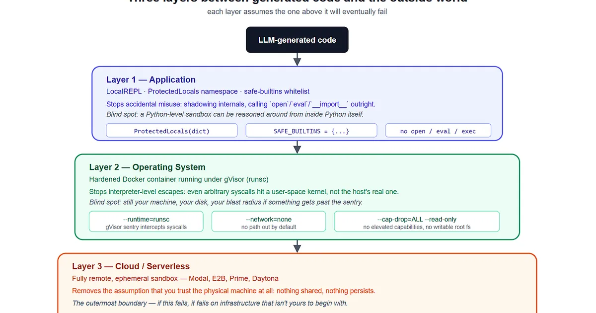 What Happens When You Let an LLM Run Its Own Code?