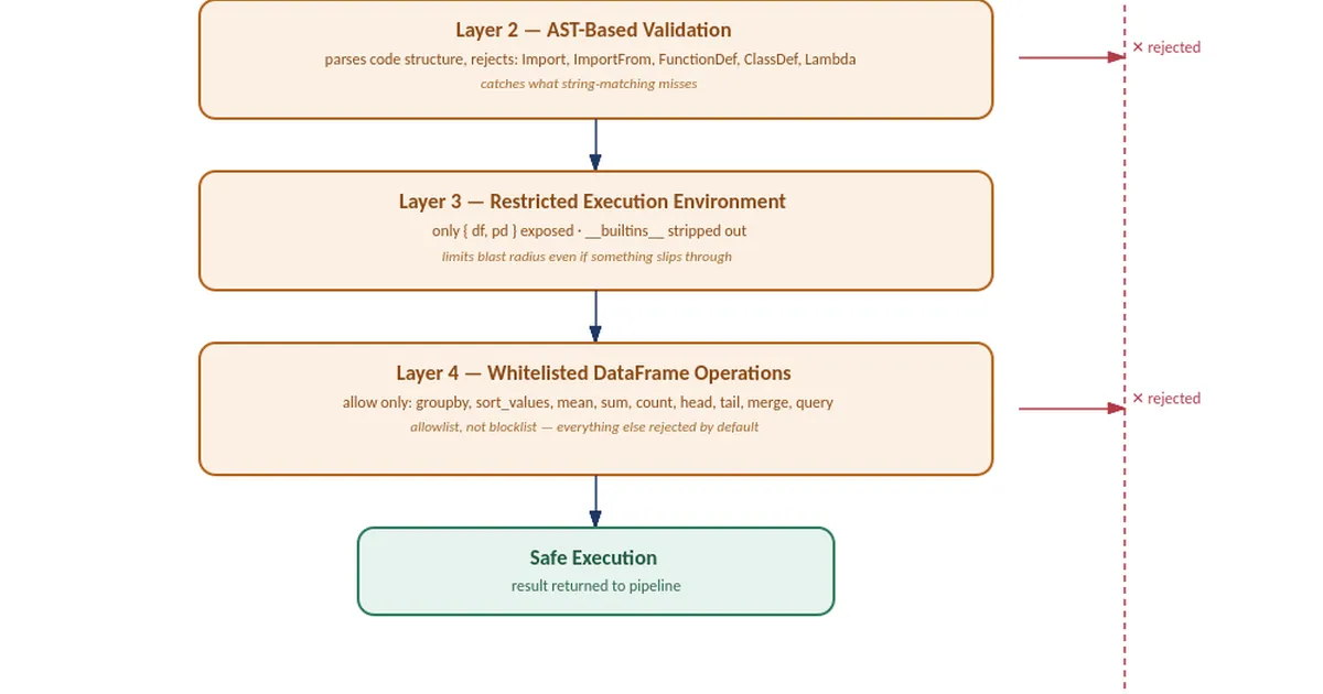 From “Natural Language to SQL” to a Secure AI Analytics Assistant: An Architecture Evolution