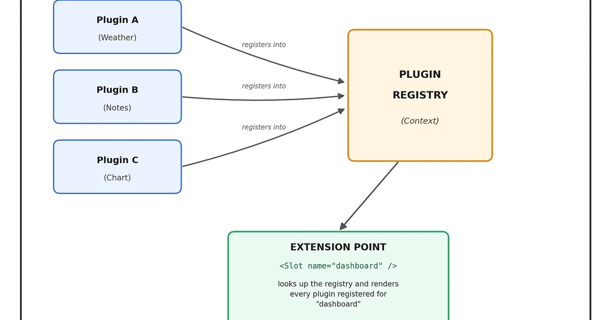 Designing Plugin Systems in React: A Complete, Beginner-Friendly Guide