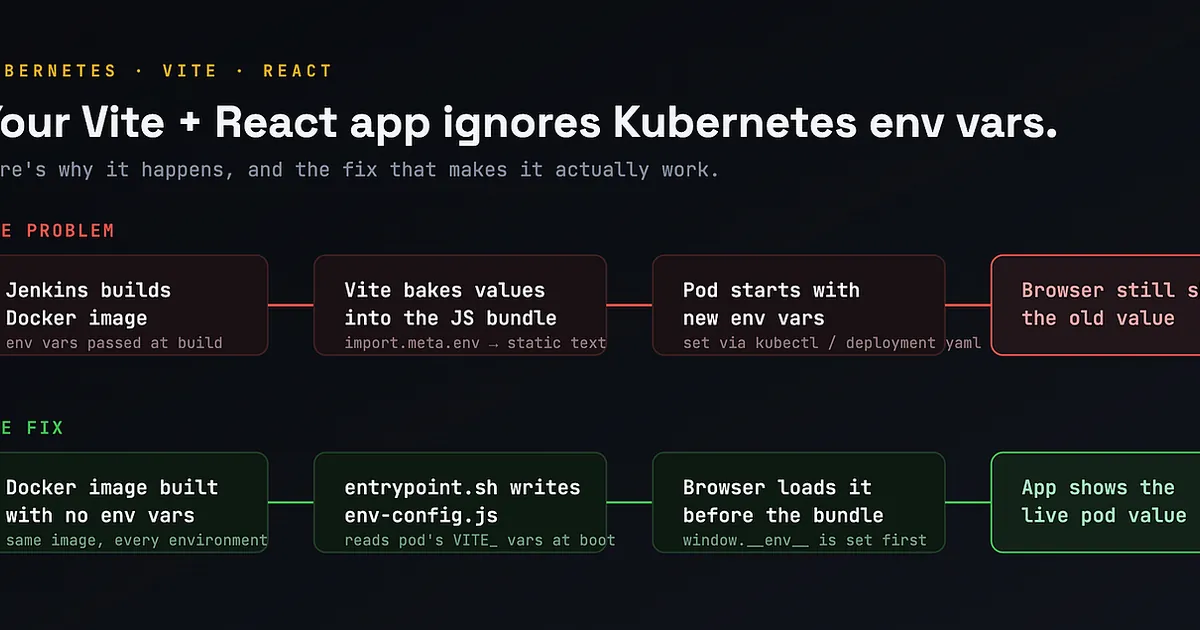 Why Your Vite + React App Ignores Kubernetes Env Vars (And How I Fixed It)