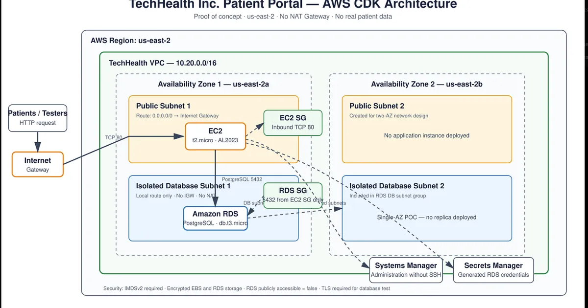 TechHealth Patient Portal Infrastructure Modernization
