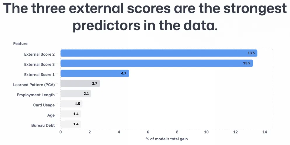 Home Credit already owns most of the signal needed for default prediction.