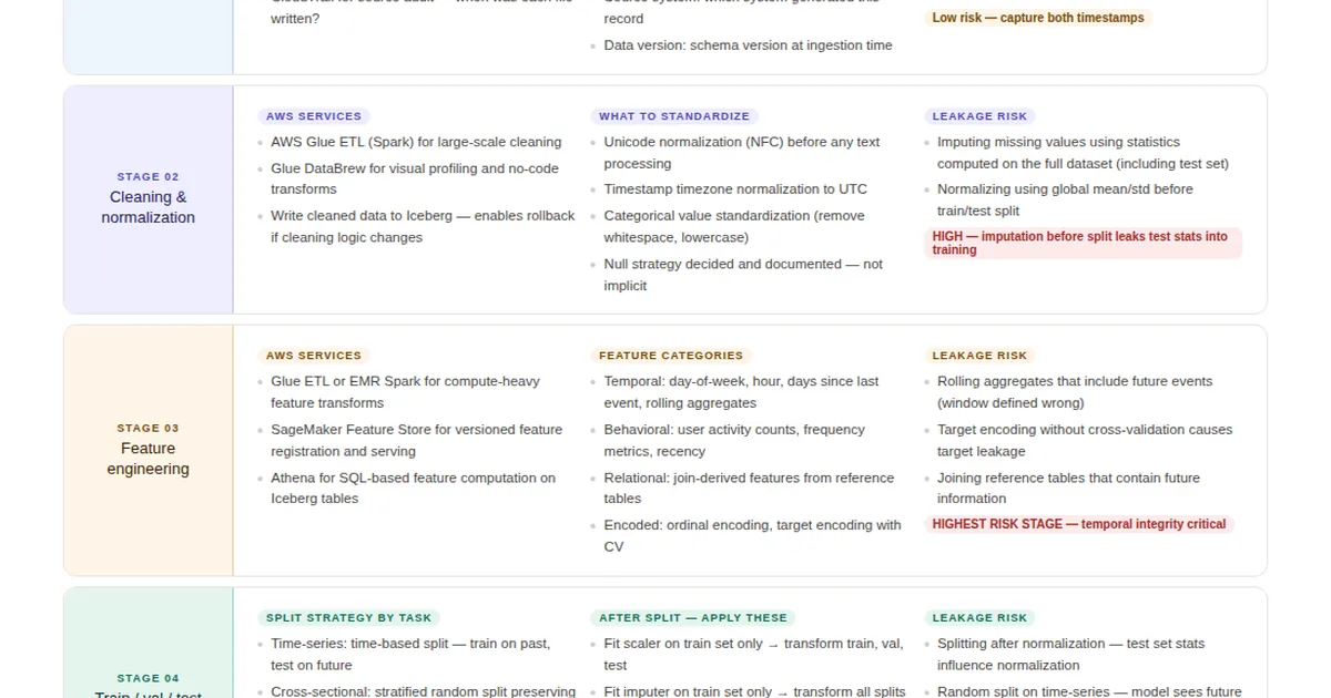 From Raw Data to Training-Ready Datasets on AWS