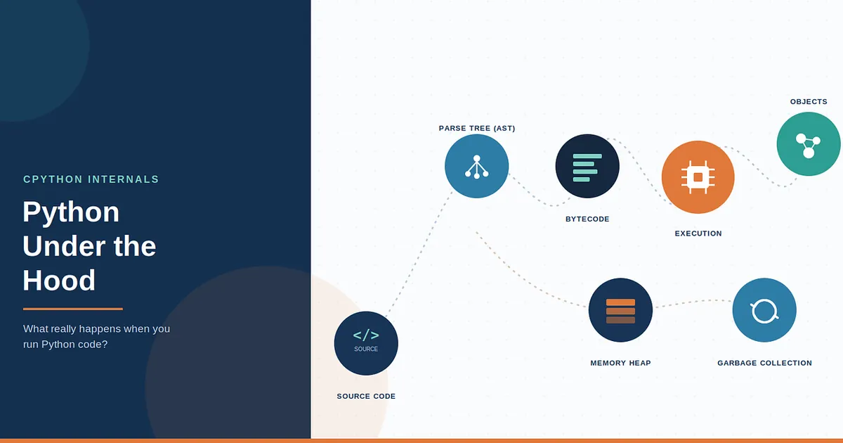 Python Under the Hood: What Really Happens When You Run Python Code?