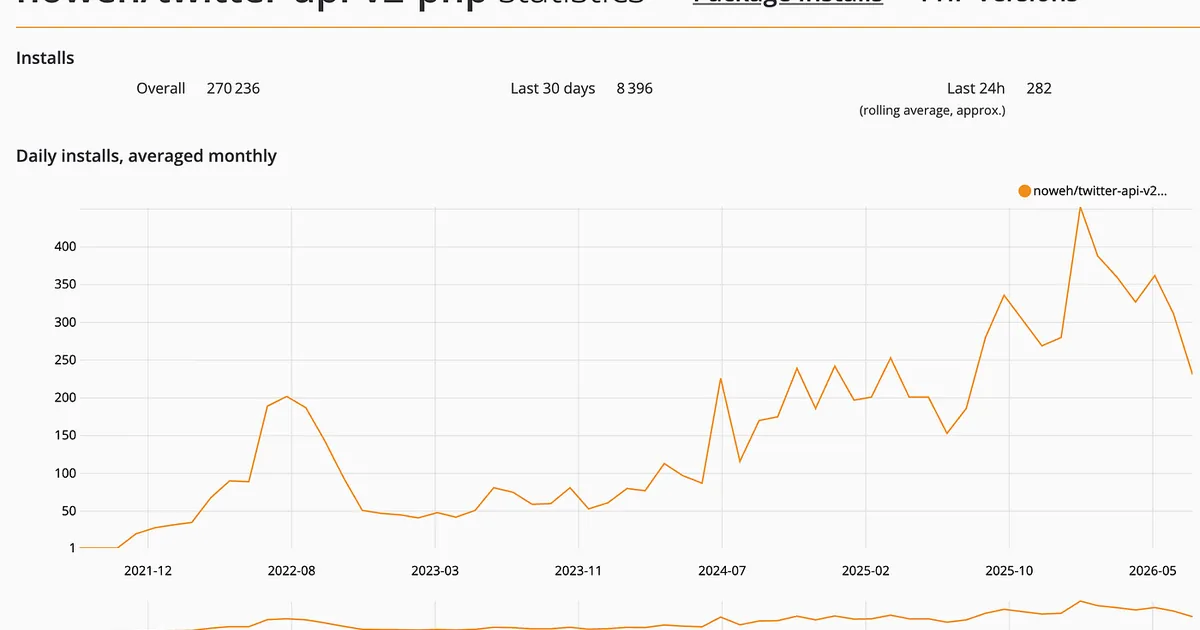 I stopped maintaining my Twitter wrapper 8 months ago. It’s still installed 350 times a day