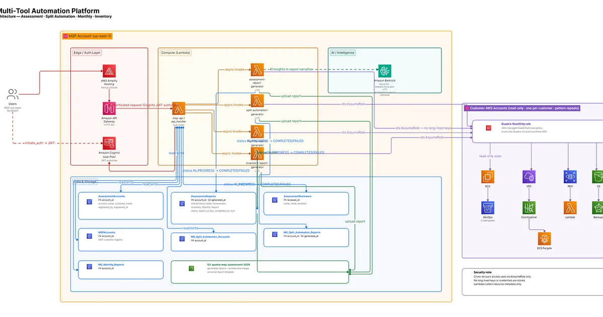 One Hub, Four Tools: Building an AWS-Native Automation Platform for MSP Reporting