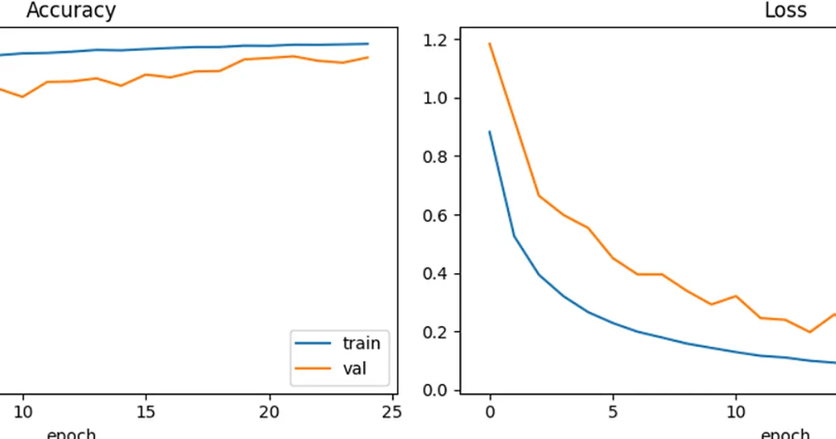 My Model Reported 97% Accuracy on Data It Had Already Seen