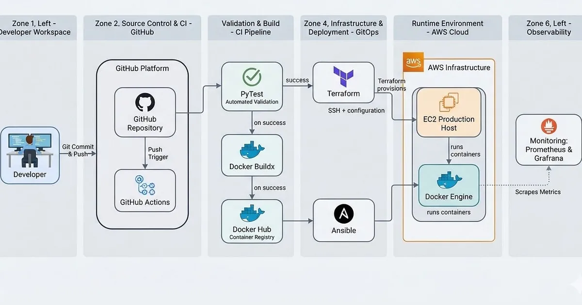 Stop Studying DevOps Tools in Isolation