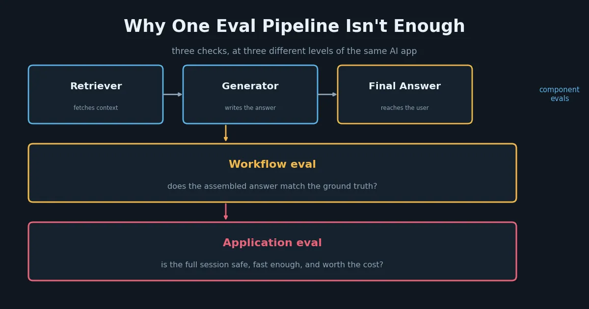 LLM Evaluation 104: Why Your AI Application Needs Multiple Eval Pipelines