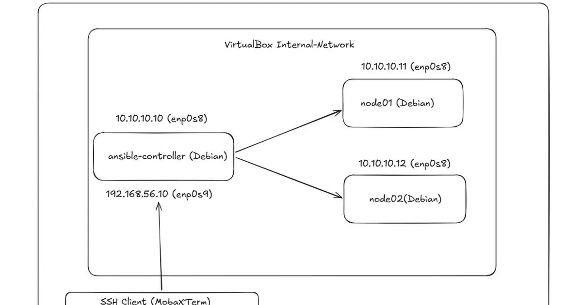 2. Installing Ansible and setting up Inventory.