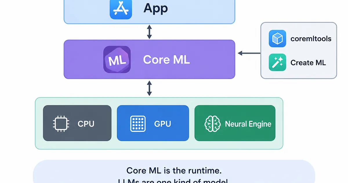 Core ML concepts: a map of on-device ML on Apple platforms