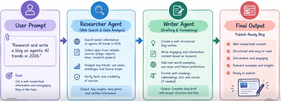 Demystifying Agentic AI: Building Autonomous Multi-Agent Workflows with CrewAI