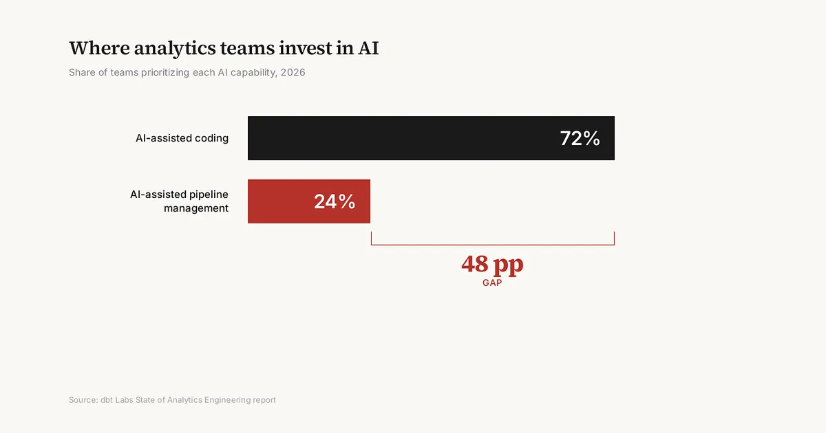 AI Writes the Code, Data Engineers Own Everything Else