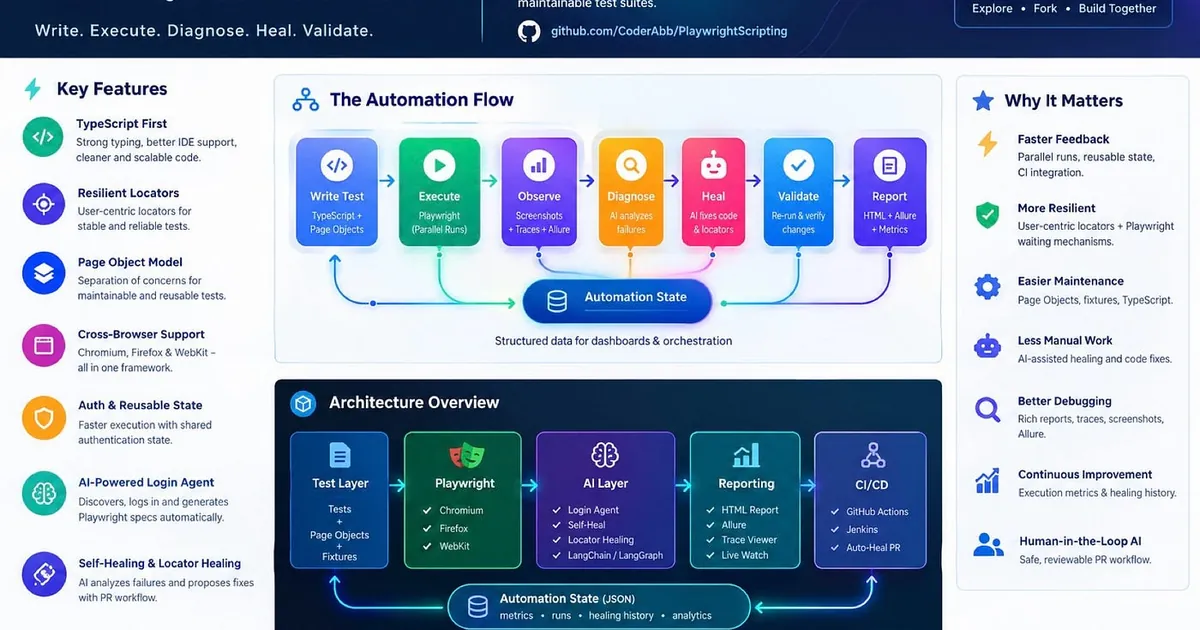 From Playwright Automation to AI-Driven Test Intelligence