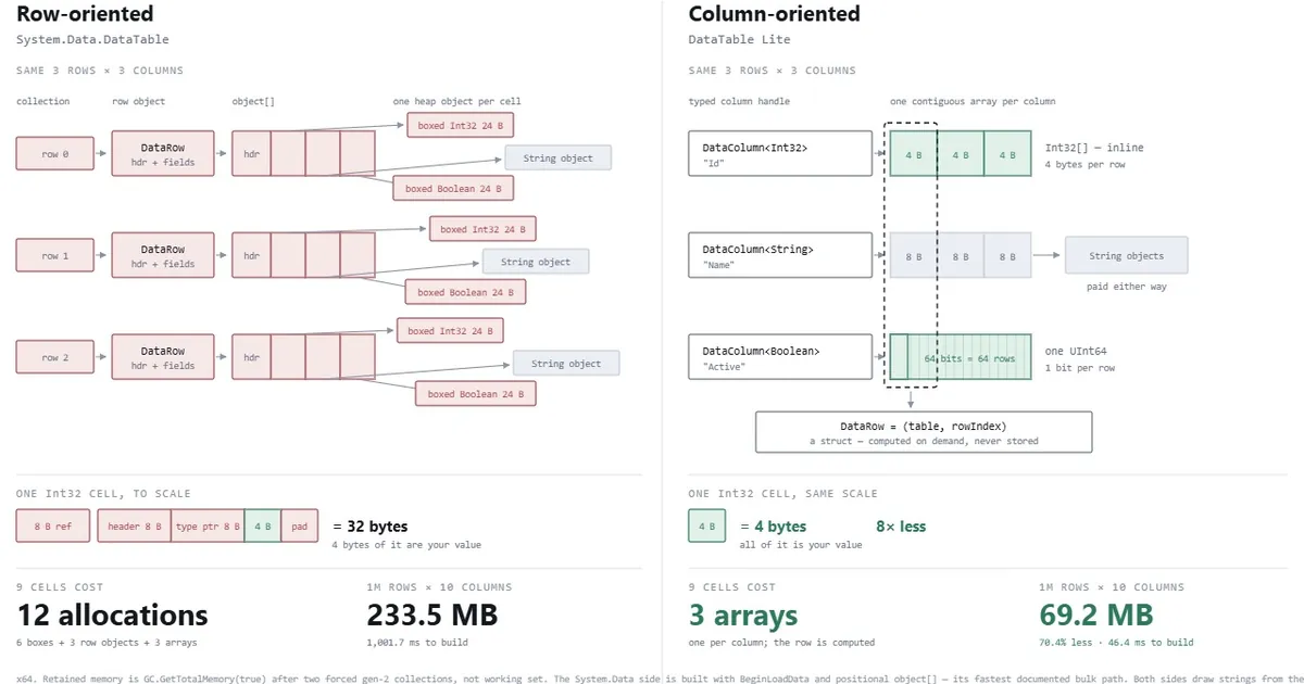 I Rebuilt C#’s DataTable: Up to 70% Less Memory, 2.9× Faster