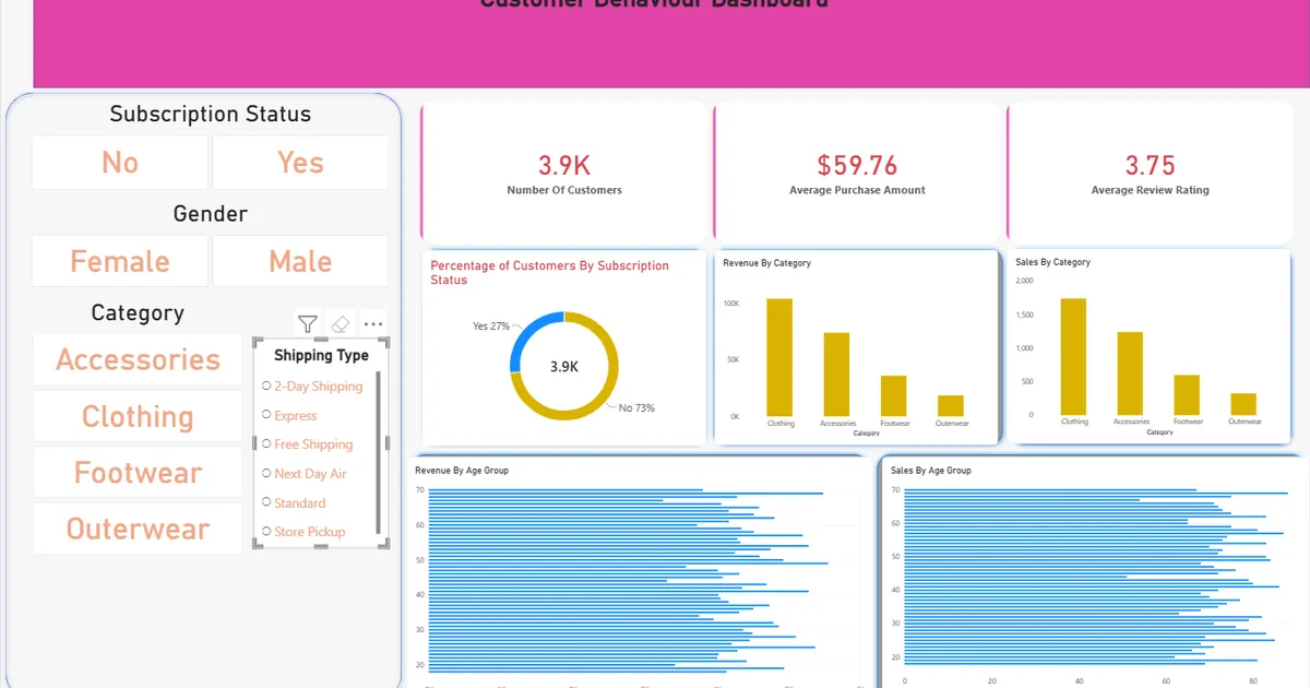 From Raw Data to Business Insights: How I Built a Customer Shopping Analysis with Python, SQL, and…