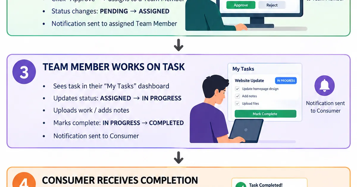 How I Built TaskFlow: A Multi-Role Task Management System in Django
