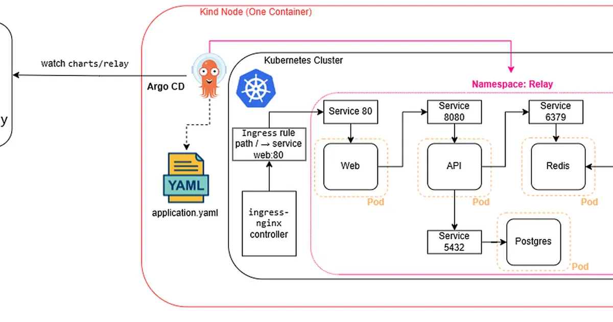 Learn and Build DevOps With Me: Building Relay Project From Laptop to AWS