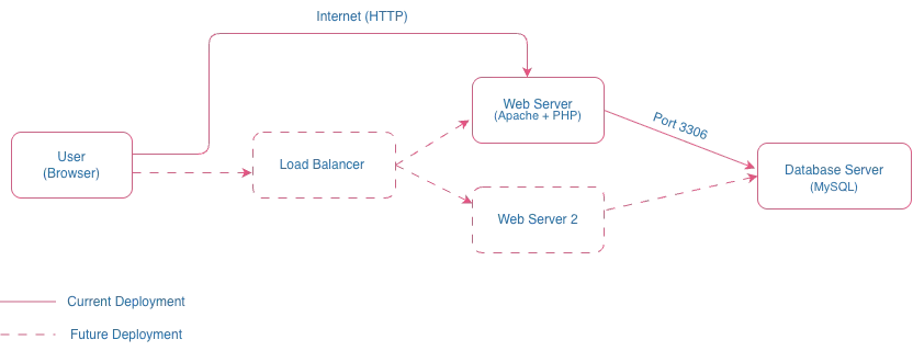 What Actually Happens When You Type a Server’s IP Into Your Browser (And How I Built What’s Behind…