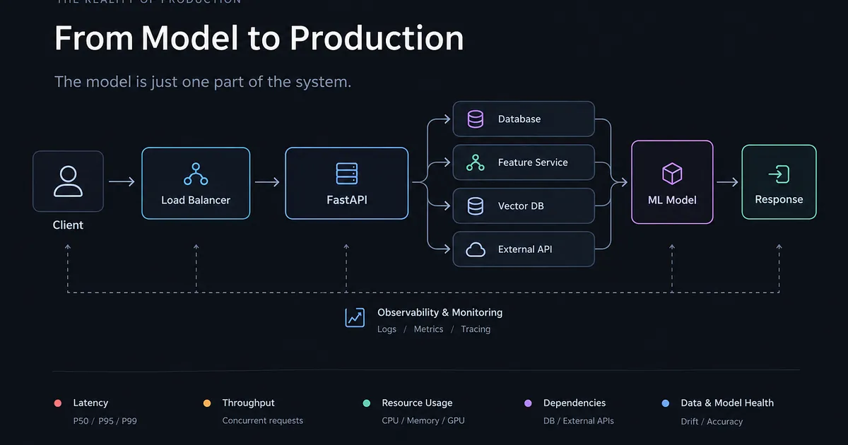 Your ML Model Works. Then Production Finds the Bugs.