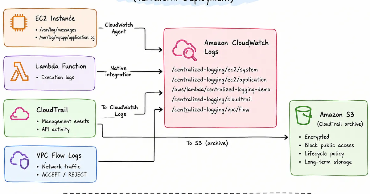 Building Centralized Logging on AWS with Terraform: EC2, Lambda, CloudTrail, VPC Flow Logs, and S3