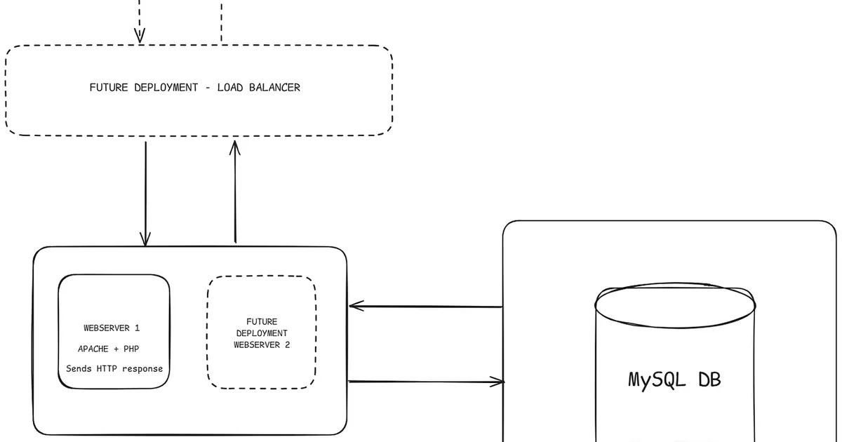 What Happens When You Load a Web Page: A Two-Tier Apache, PHP & MySQL Setup