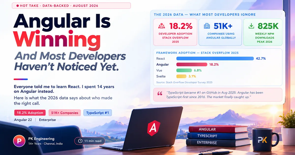 Angular Is Winning &mdash; And Most Developers Haven&rsquo;t Noticed Yet