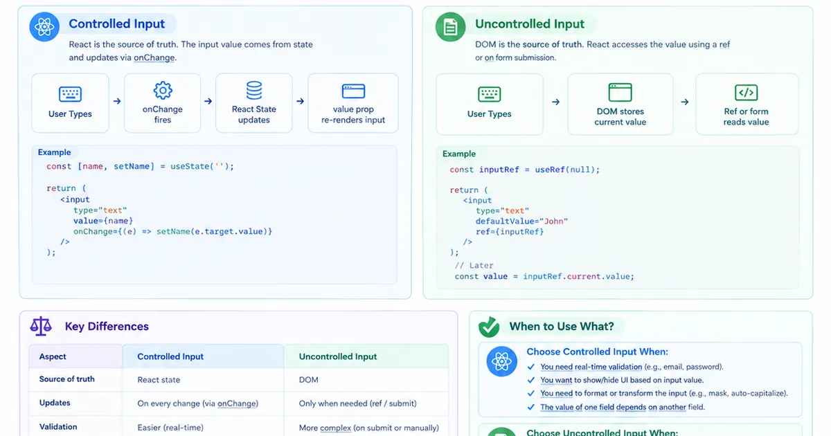 Controlled vs Uncontrolled Inputs in React: What&rsquo;s the Difference?