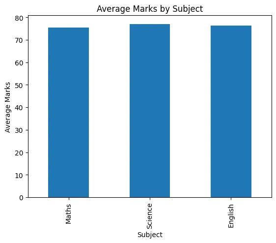 Student Performance Analysis Using Python: Understanding Marks and Attendance