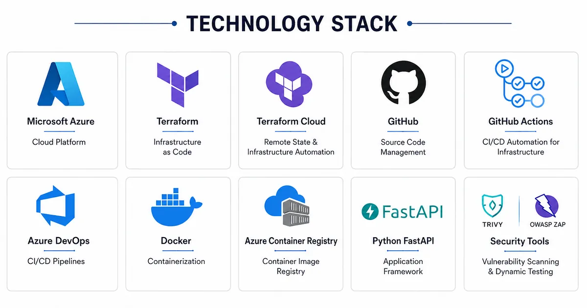 End-to-End Azure DevSecOps Pipeline with Terraform, GitHub Actions and Azure DevOps