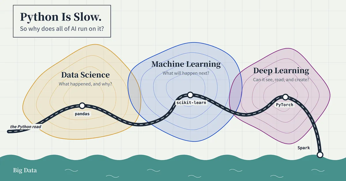 Python Is Slow. So Why Does All of AI Run on It?