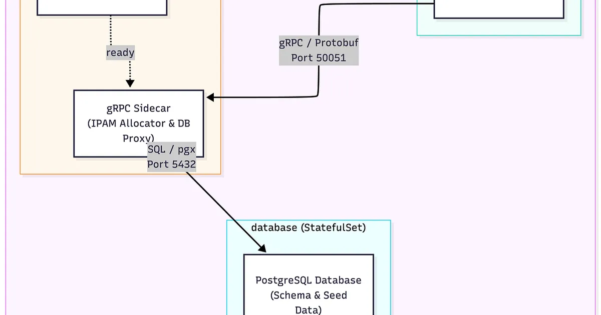 Building a Cloud-Native VPC IPAM Controller: What I Learned from Go, gRPC, and Kubernetes