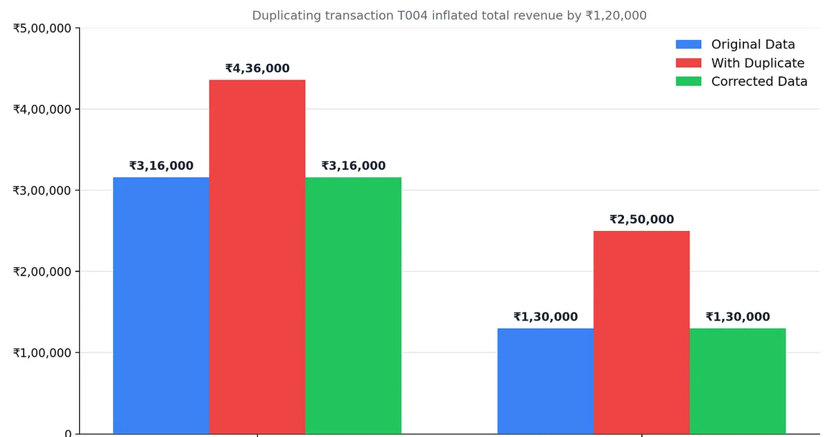 One Duplicate Row, One Wrong Decision: Why Data Cleaning Matters