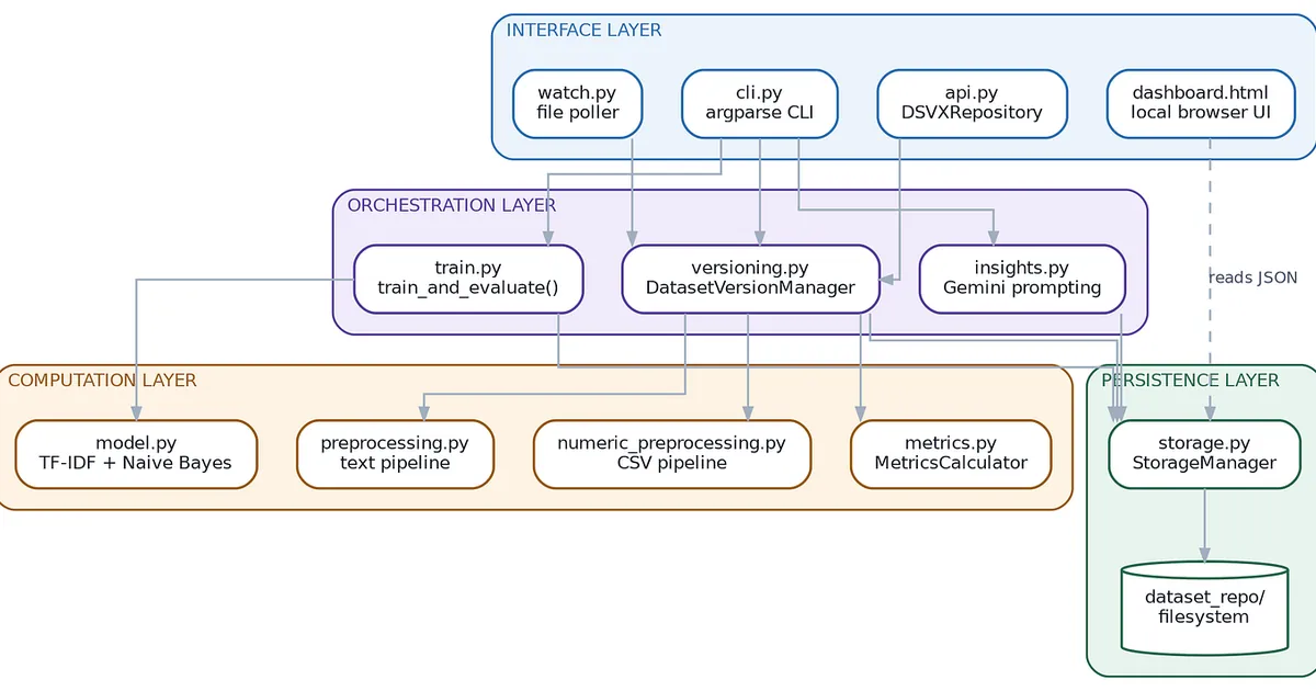 DSVX: Building a Git for Datasets in Pure Python