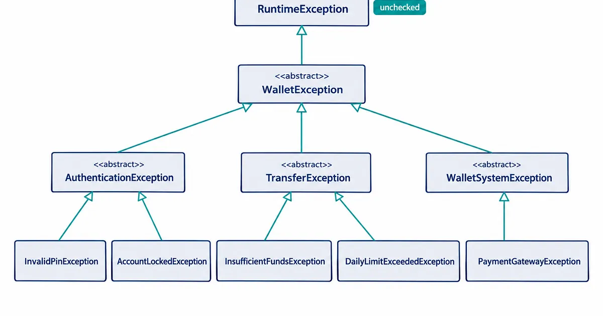 Exception Design in Java: Building a Vocabulary for Failure