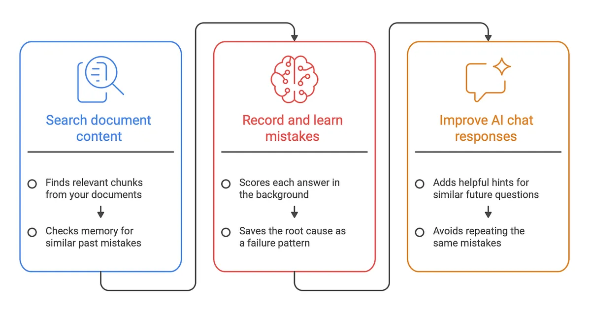 Your RAG Pipeline Has Amnesia. Here’s How to Fix It in One Line.