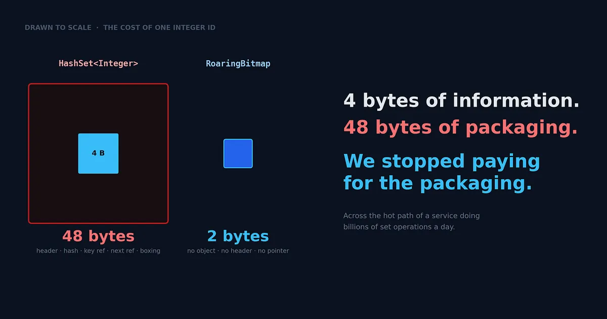51% Fewer Servers, Same Traffic, $’s Saved Yearly: What Roaring Bitmaps Did to Our Hot Path