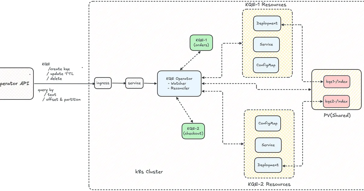 Building a Kubernetes Operator in Java with Fabric8