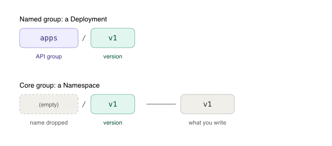 Why Is It v1 for a Namespace but apps/v1 for a Deployment?