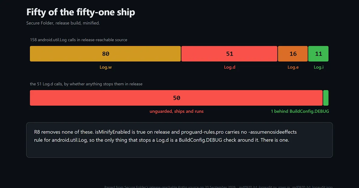R8 does not strip Log.d. I found that out from a comment I wrote myself and then ignored 50 times