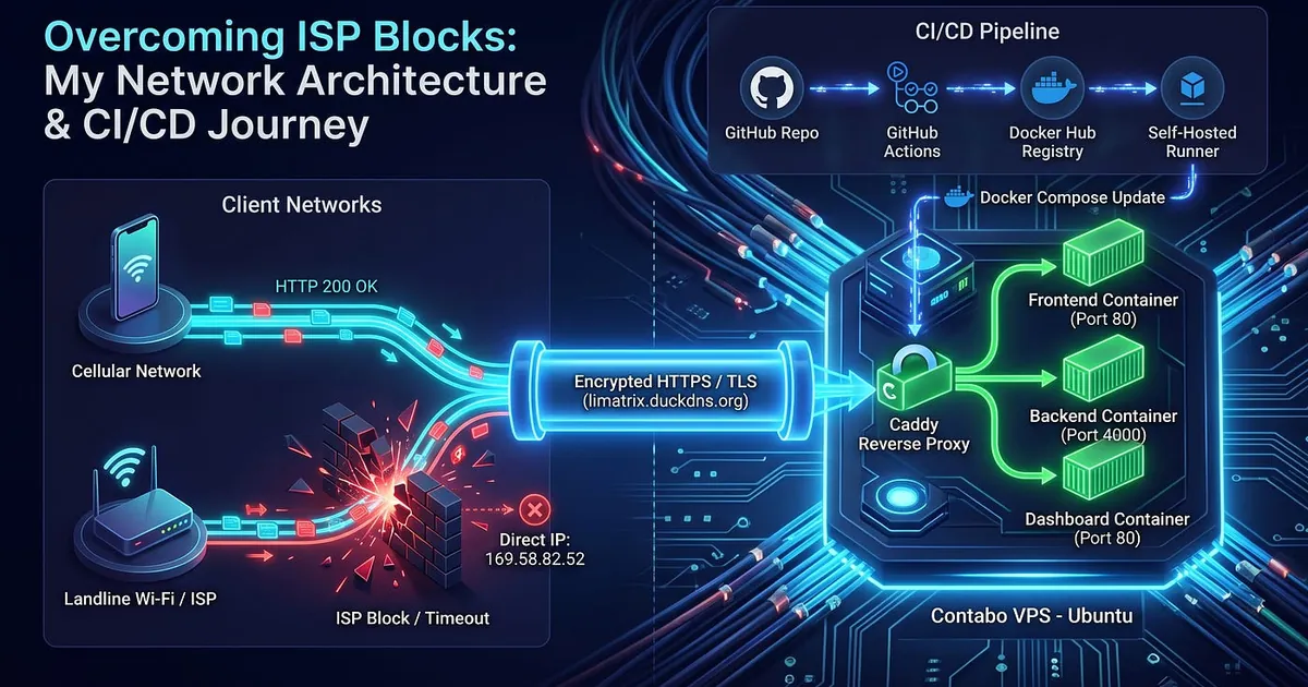 Overcoming ISP Routing Anomalies and Optimizing CI/CD in a Containerized Architecture