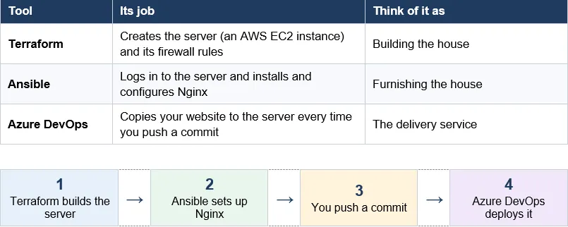 Push a Commit, Update a Live Website: My First CI/CD Pipeline with Terraform, Ansible and Azure…
