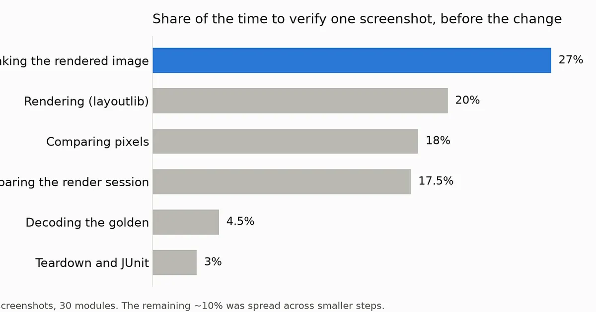 My screenshot tests spent more time shrinking images than rendering them