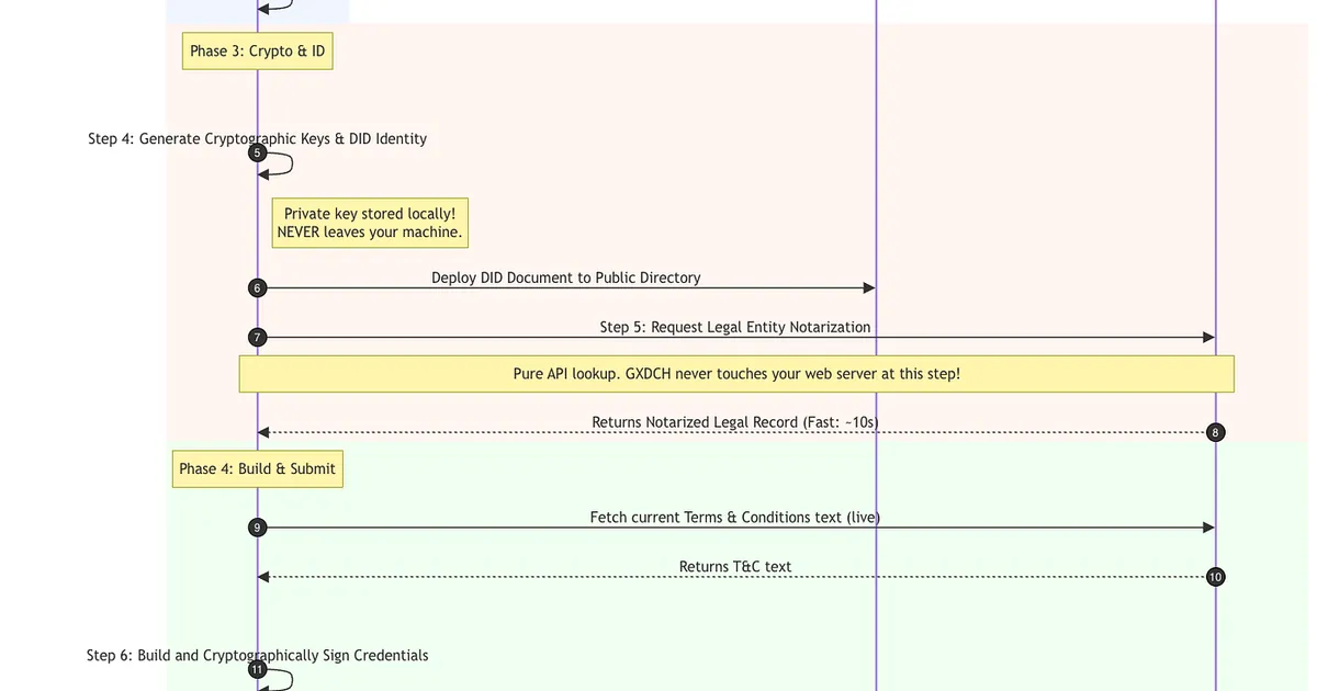 I Tried to Make an App Gaia-X Compliant. Here's the Template I Wish Existed on Day One.