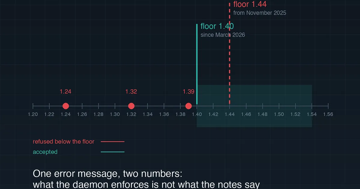 Docker moved its minimum API version twice. Ask the daemon, not the release notes.