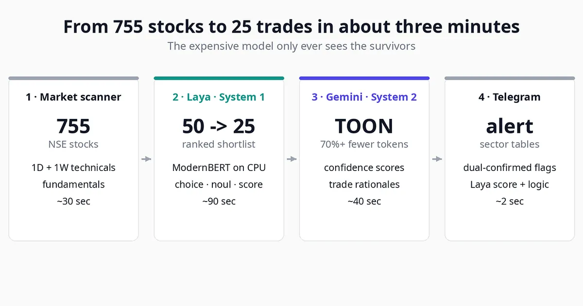 Laya: Is It the Jev Killer? Screening Stocks with Laya & Gemini