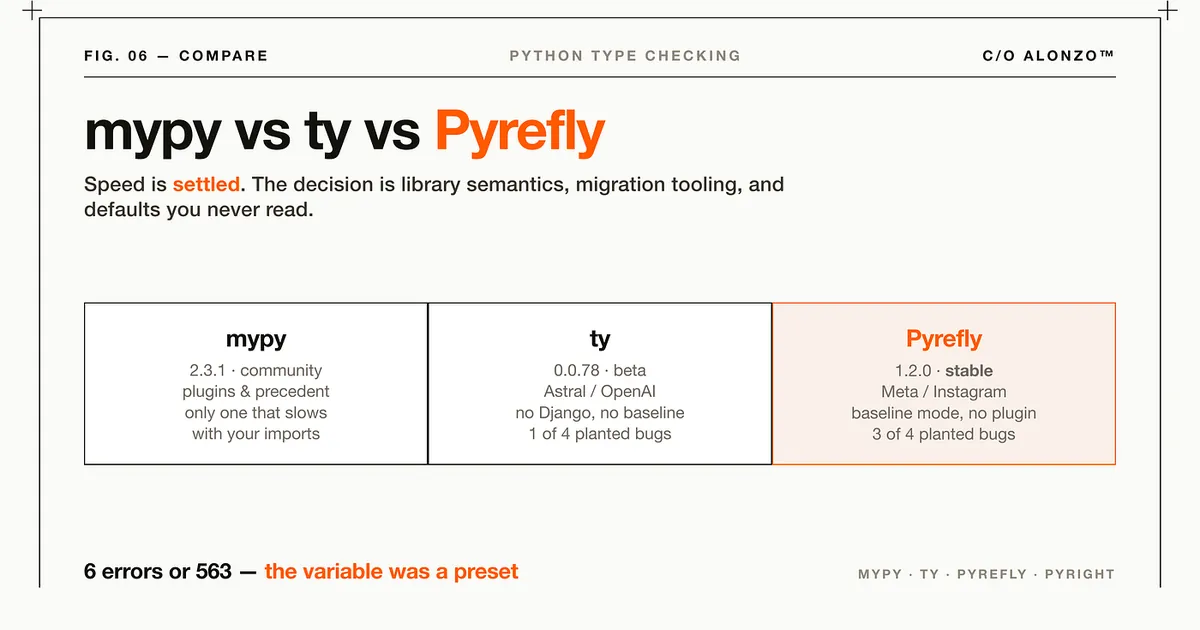 mypy vs ty vs Pyrefly: speed is settled, so stop shopping on it